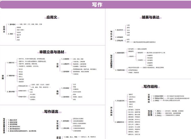 高途课堂初中知识汇总PDF-书籍-学习资料-电子书夸克网盘资源分享