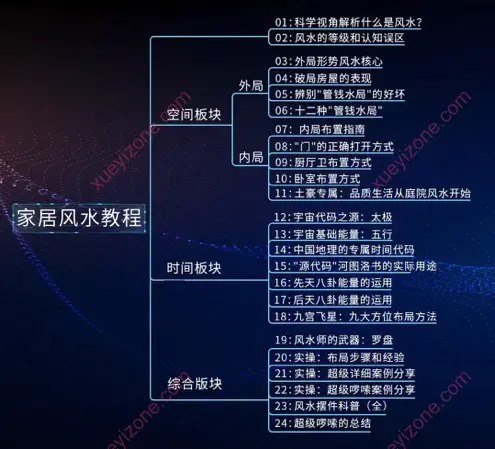 【禽暴科长】实用家居风水课程-书籍-学习资料-电子书夸克网盘资源分享