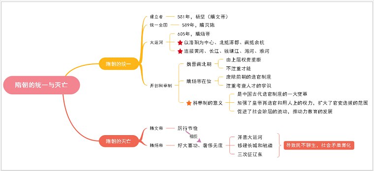 中国历史思维导图 (学生用)-书籍-学习资料-电子书夸克网盘资源分享