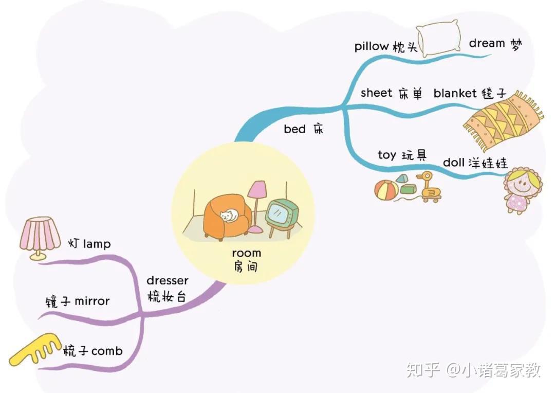82张全彩漫画思维导图，帮助孩子轻松记住1100个单-书籍-学习资料-电子书夸克网盘资源分享