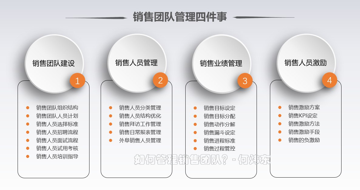 销售团队日常管理课程-书籍-学习资料-电子书夸克网盘资源分享