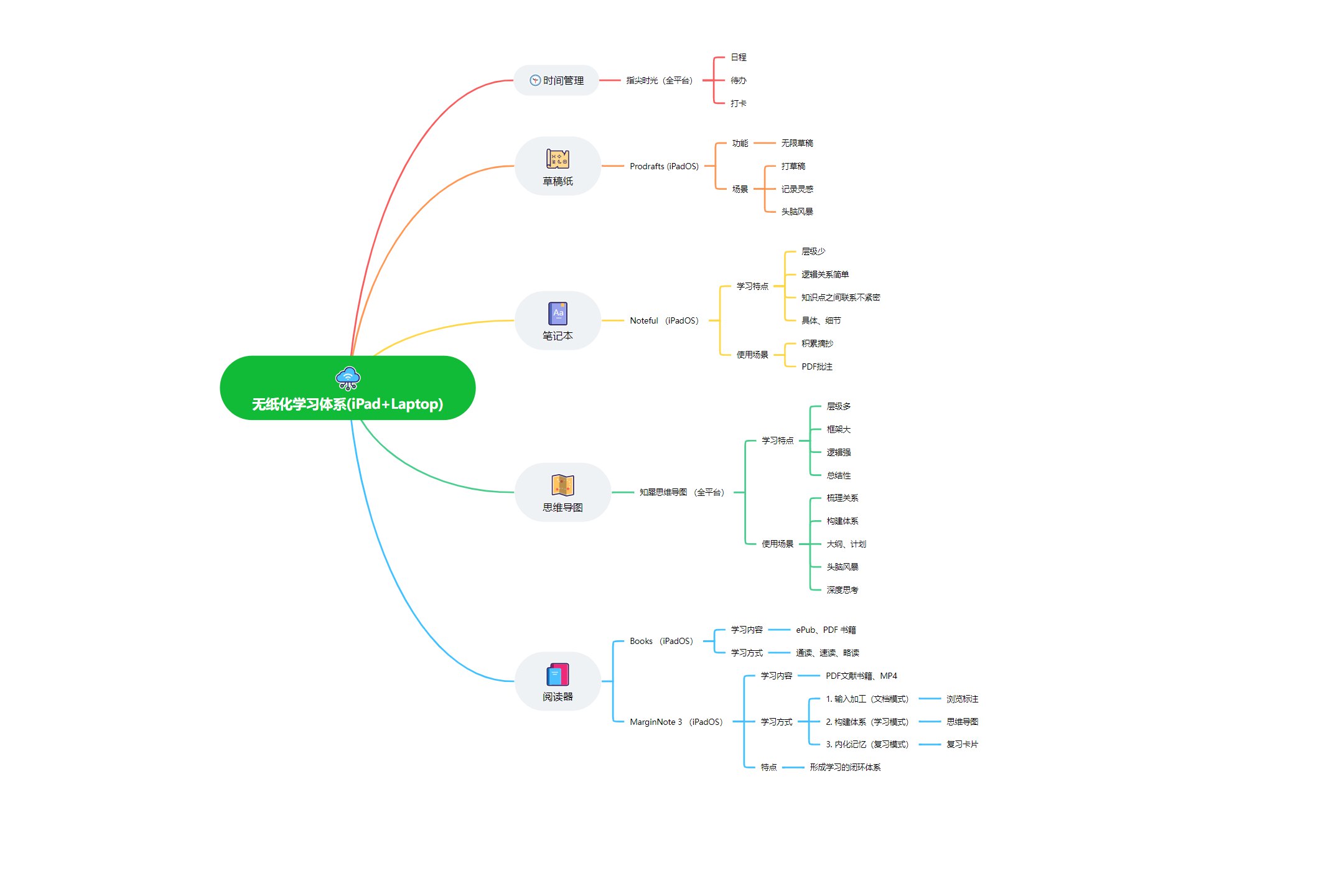 九年级化学下册思维导图-书籍-学习资料-电子书夸克网盘资源分享