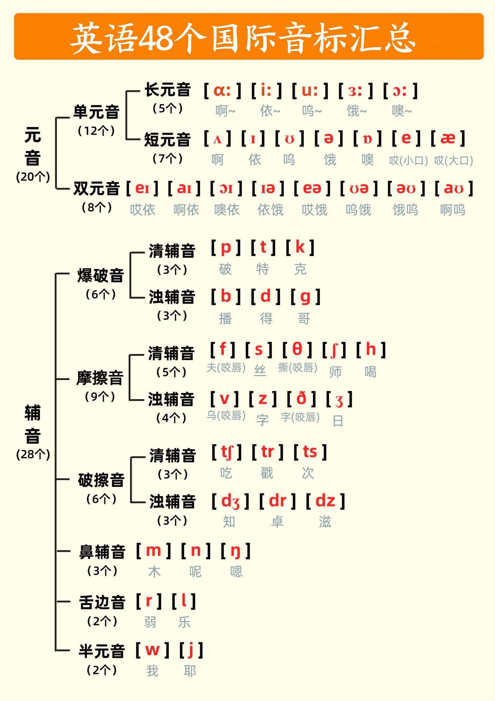 国际音标速读宝典+点读课件+BBC发音教程+练习小纸条+卡片-书籍-学习资料-电子书夸克网盘资源分享