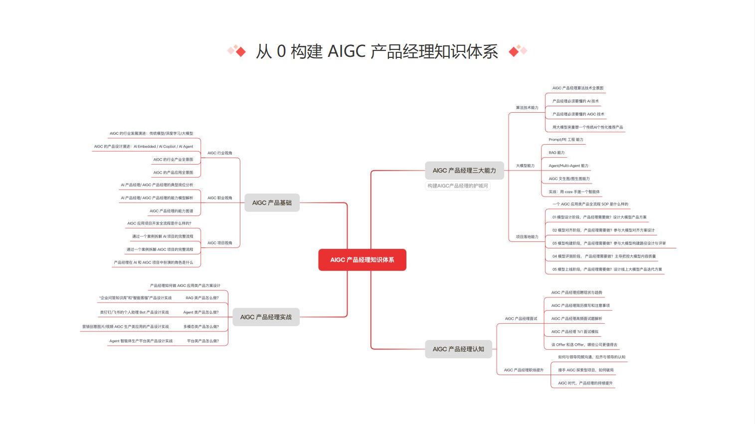 极客时间-AIGC产品经理训练营-书籍-学习资料-电子书夸克网盘资源分享