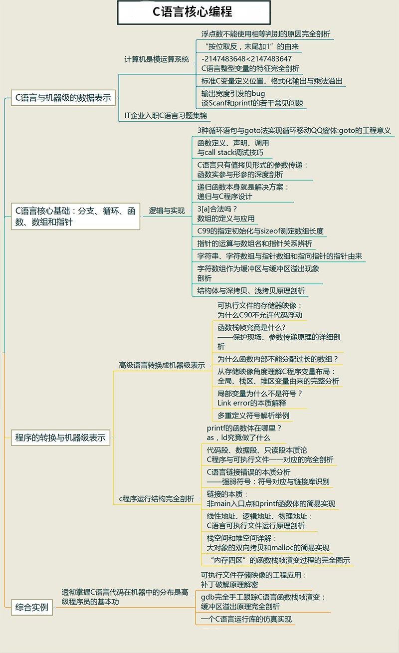 夏曹俊14985C语言核心视频课程-从小工到专家-书籍-学习资料-电子书夸克网盘资源分享