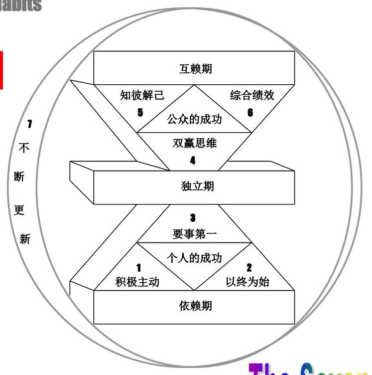 《用心理学改变自己的7大习惯 》-书籍-学习资料-电子书夸克网盘资源分享