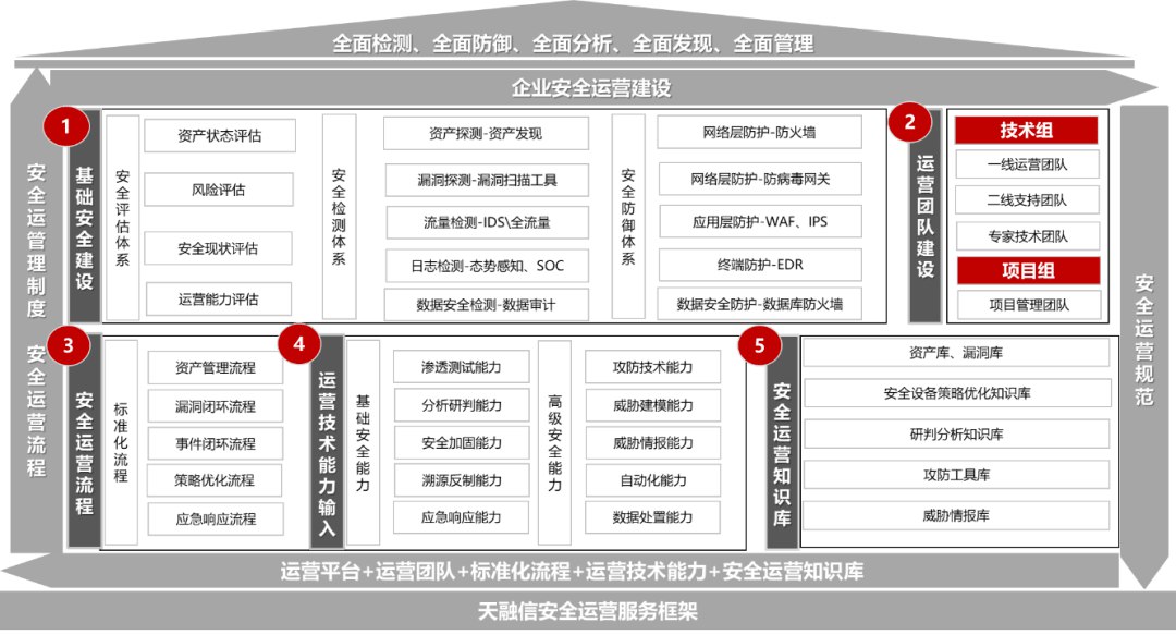 《企业安全建设之安全运营 》-书籍-学习资料-电子书夸克网盘资源分享