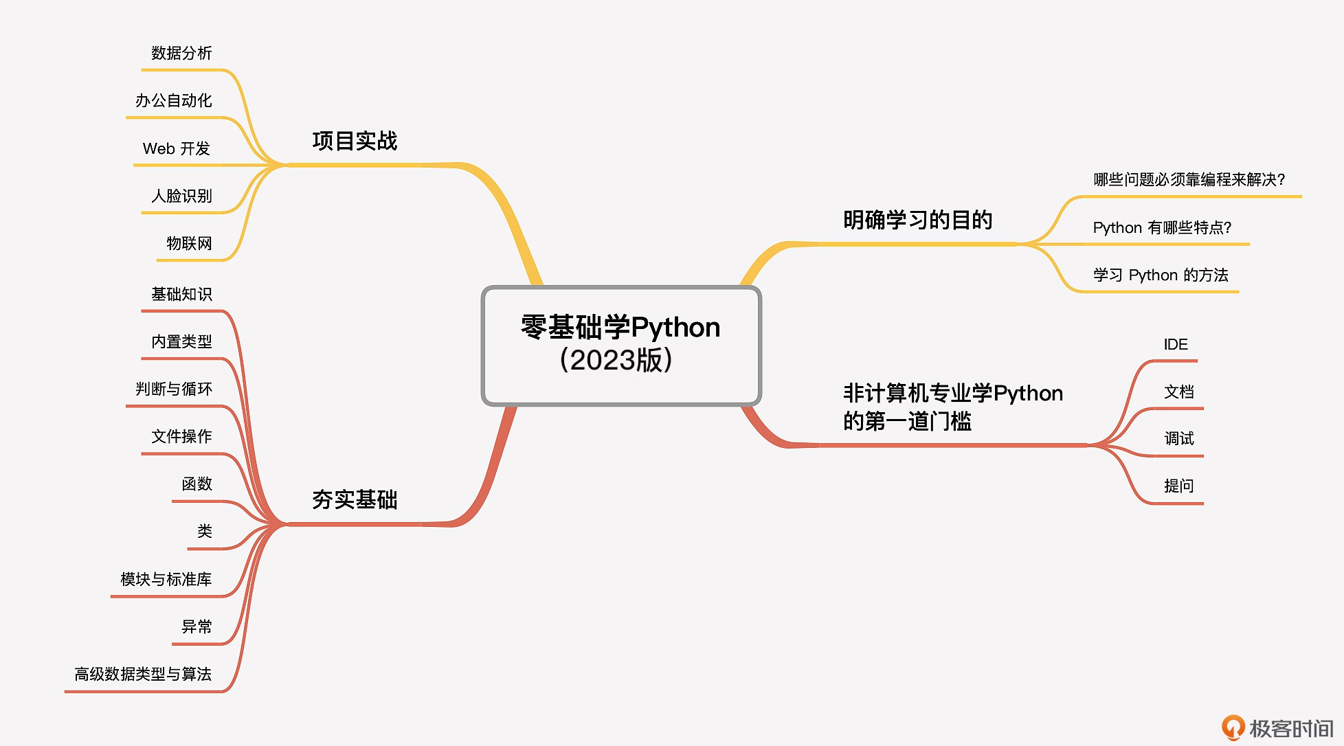 【极客时间-100310001】零基础学 Python（2023 版） - 带源码课件-书籍-学习资料-电子书夸克网盘资源分享
