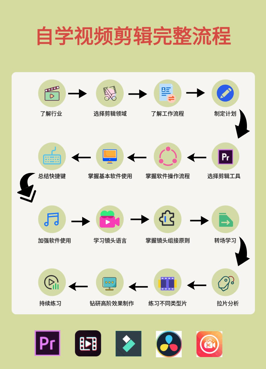 视频剪辑教学全部内容-书籍-学习资料-电子书夸克网盘资源分享