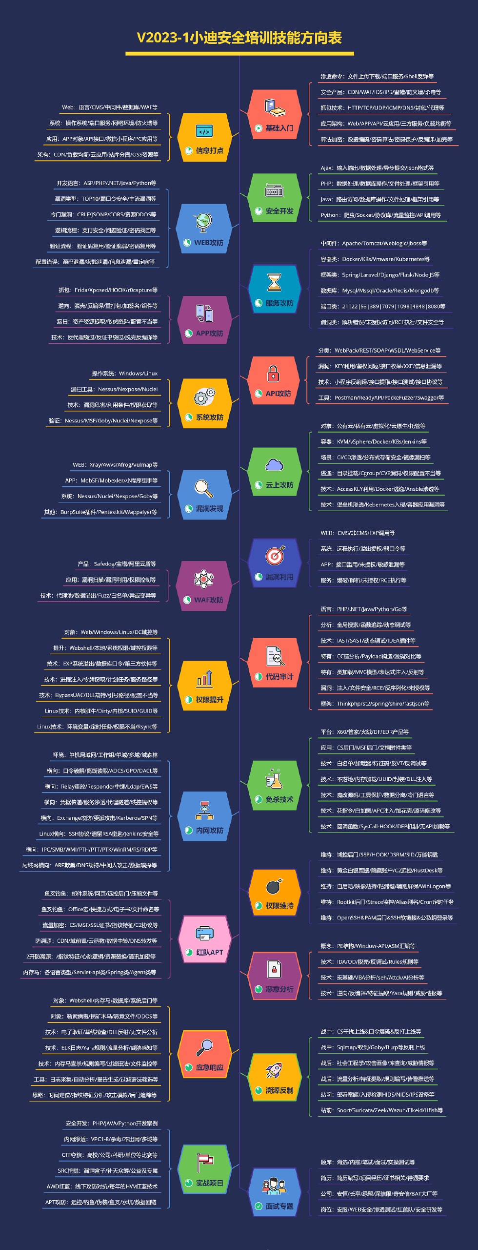 《【小迪安全】网络安全工程师(Web攻防 漏洞 提权 免杀等) 2023》-书籍-学习资料-电子书夸克网盘资源分享