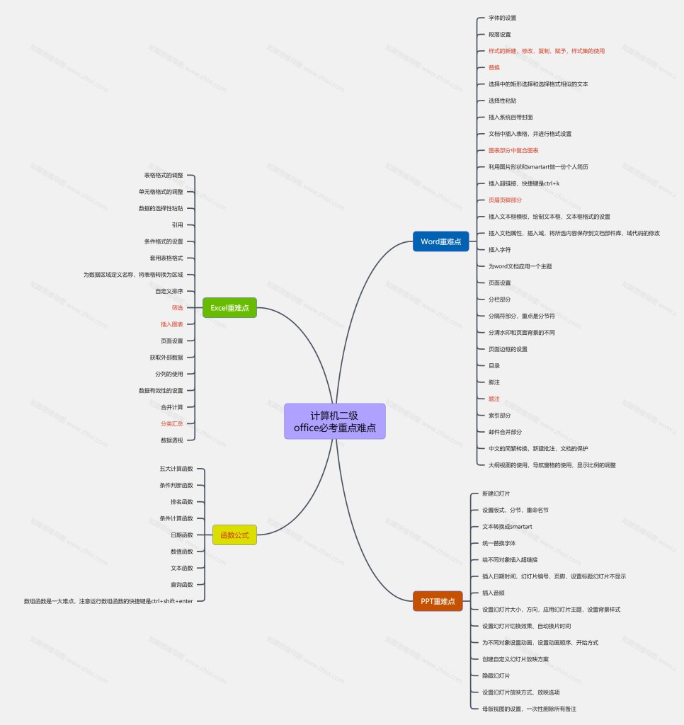 《计算机二级 office 教材、思维导图、自查清单、考前重点》-书籍-学习资料-电子书夸克网盘资源分享