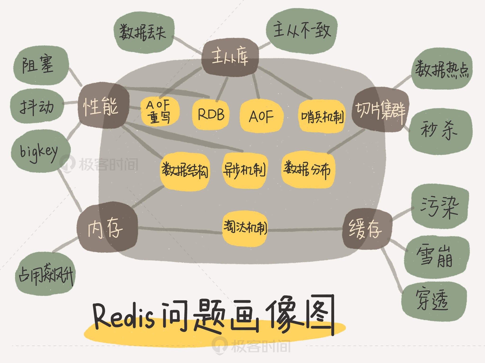 《极客时间 - 专栏课 - 蒋德钧 - Redis 核心技术与实战》-书籍-学习资料-电子书夸克网盘资源分享