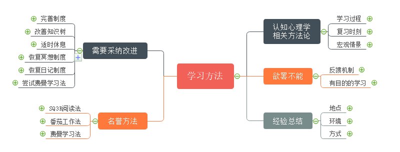 《思维导图高效学习法》-书籍-学习资料-电子书夸克网盘资源分享