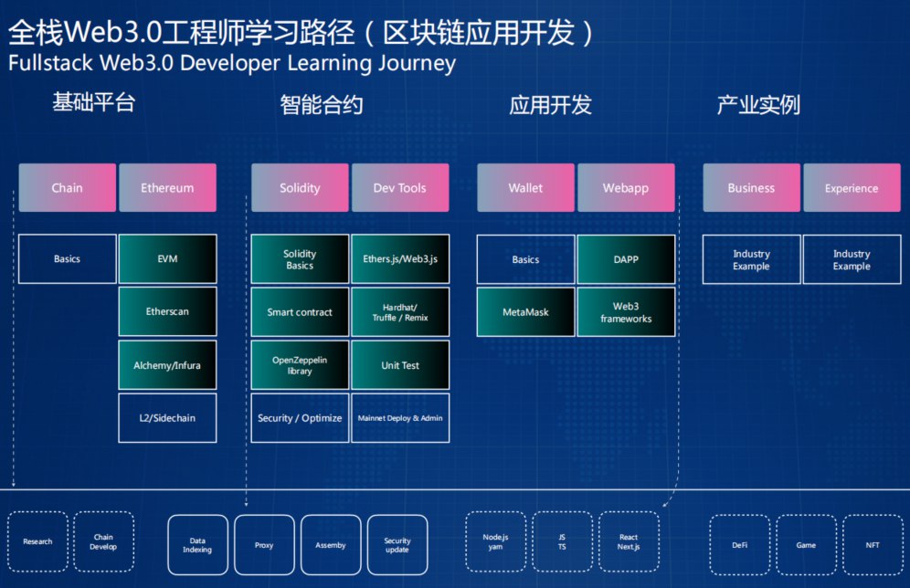《Web3.0应用工程师培养计划 (2022) 》-书籍-学习资料-电子书夸克网盘资源分享
