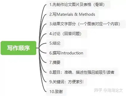 《30.SCI论文写作套路》-书籍-学习资料-电子书夸克网盘资源分享