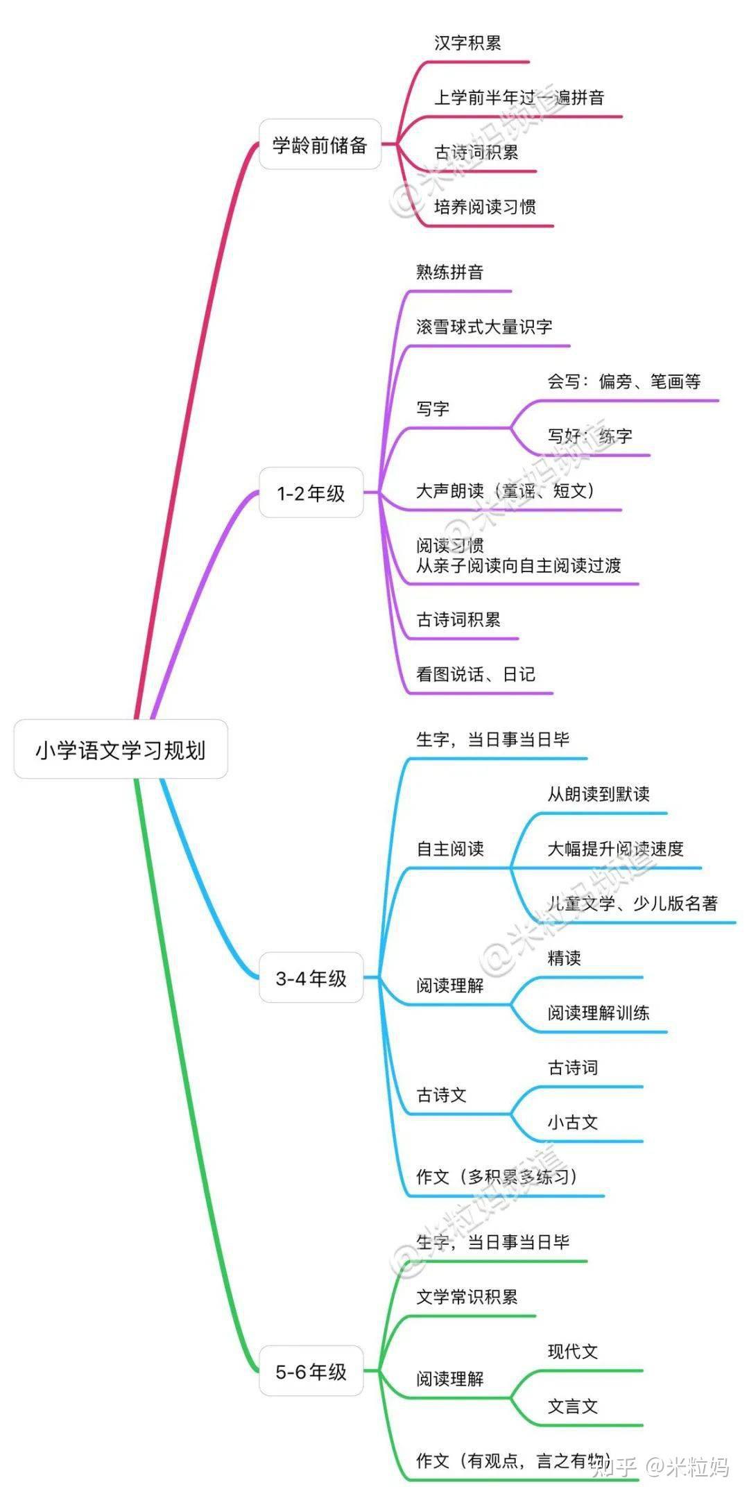 《【1-6 年级】小学阅读能力培养规划》-书籍-学习资料-电子书夸克网盘资源分享