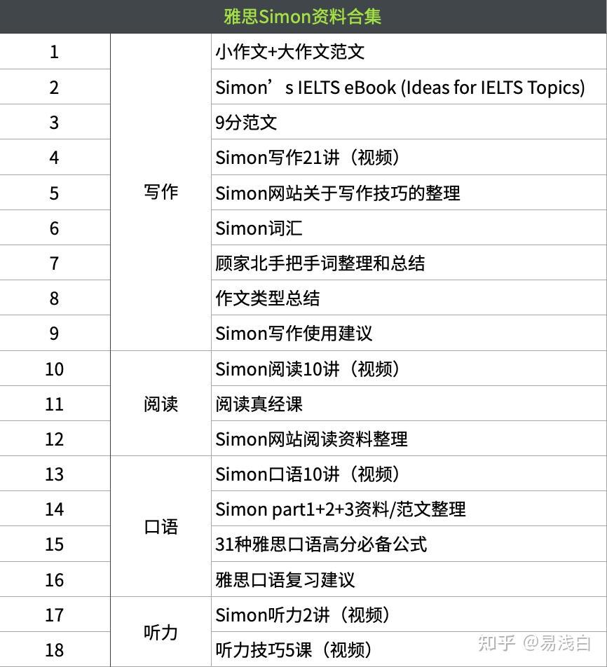 《Simon写作视频+资料》-书籍-学习资料-电子书夸克网盘资源分享