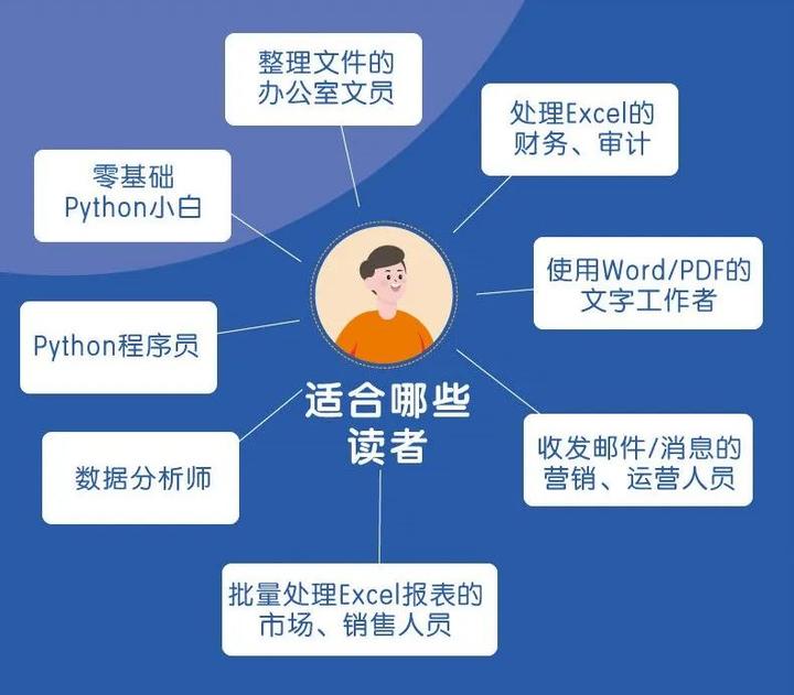 office教程Python办公篇-书籍-学习资料-电子书夸克网盘资源分享